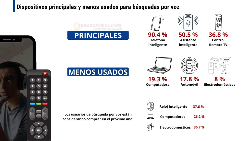 Dispositivos principales y menos usados para búsquedas por voz, con estadísticas sobre teléfonos inteligentes, asistentes inteligentes, controles remotos, computadoras y otros. tumarcaviral.com búsqueda por voz