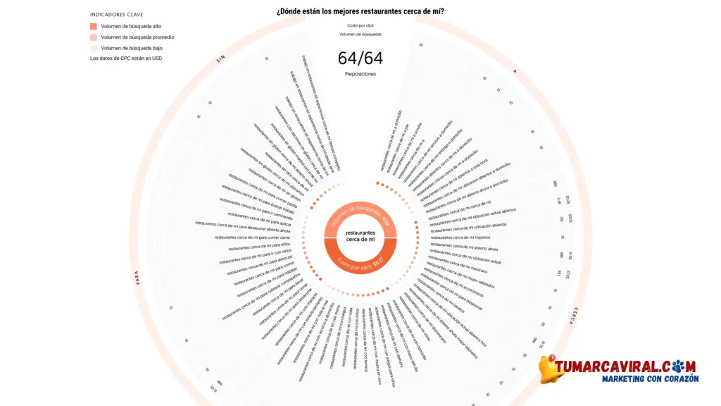 Gráfico circular mostrando palabras clave relacionadas con restaurantes cerca de mí, volumen de búsqueda y costo por clic.